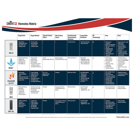 Chauvet DJ RFC Palm-Sized Remote Control Compadiability